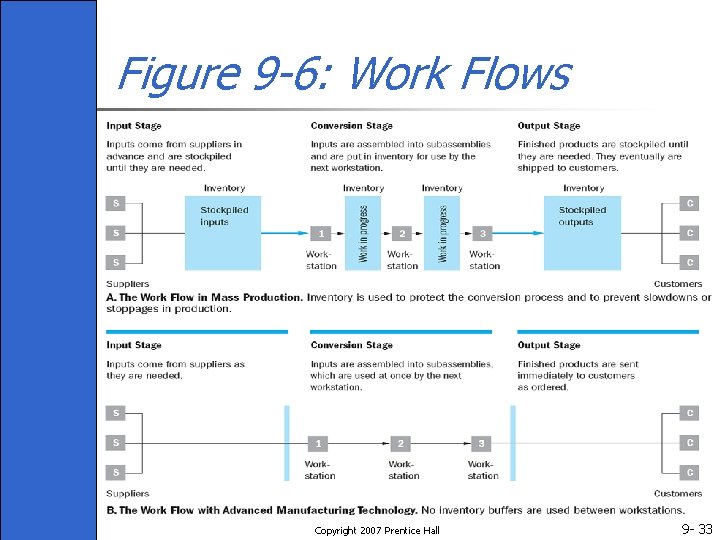 Figure 9 -6: Work Flows Copyright 2007 Prentice Hall 9 - 33 