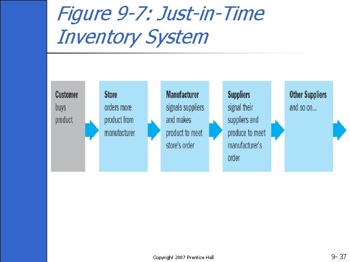 Figure 9 -7: Just-in-Time Inventory System Copyright 2007 Prentice Hall 9 - 37 