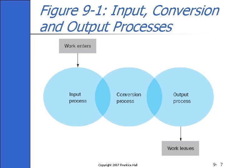 Figure 9 -1: Input, Conversion and Output Processes Copyright 2007 Prentice Hall 9 -