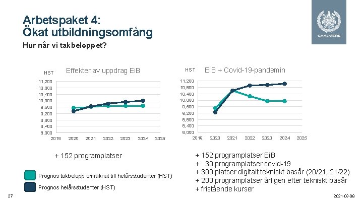 Arbetspaket 4: Ökat utbildningsomfång Hur når vi takbeloppet? Effekter av uppdrag Ei. B HST