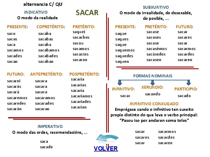 alternancia C/ QU INDICATIVO O modo da realidade PRESENTE: saco sacas sacamos sacades sacan