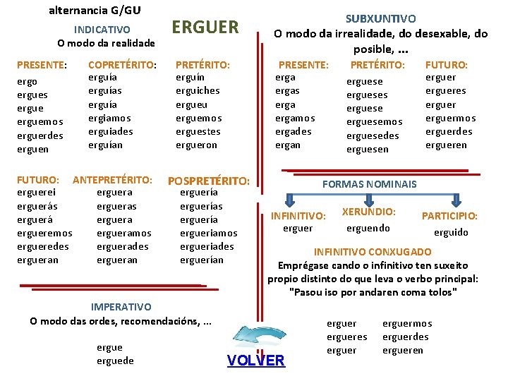 alternancia G/GU INDICATIVO O modo da realidade PRESENTE: ergo ergues erguemos erguerdes erguen COPRETÉRITO: