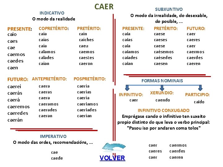 CAER INDICATIVO O modo da realidade PRESENTE: caio caes caemos caedes caen COPRETÉRITO: caías