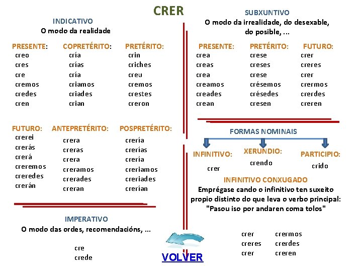 CRER INDICATIVO O modo da realidade PRESENTE: creo cres cremos credes cren COPRETÉRITO: crías