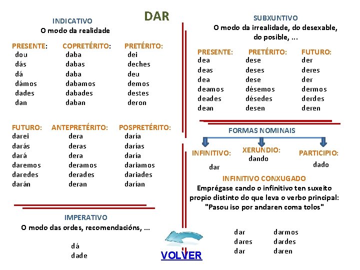 INDICATIVO O modo da realidade PRESENTE: dou dás dá dámos dades dan FUTURO: darei