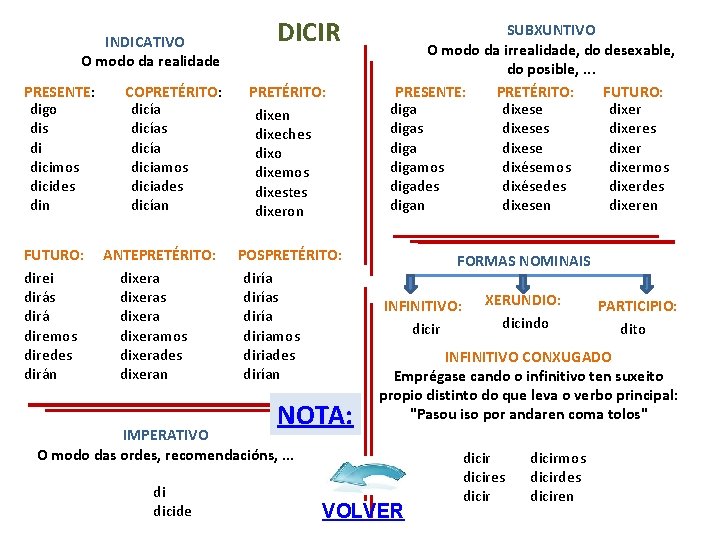 INDICATIVO O modo da realidade PRESENTE: digo dis di dicimos dicides din FUTURO: direi