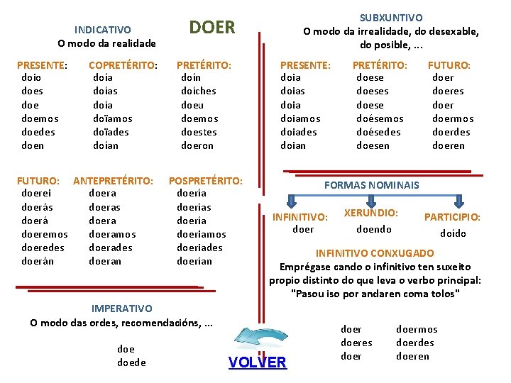 INDICATIVO O modo da realidade PRESENTE: doio does doemos doedes doen COPRETÉRITO: doías doía