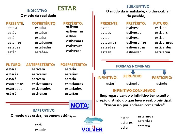 INDICATIVO O modo da realidade PRESENTE: estou estás está estamos estades están COPRETÉRITO: estabas