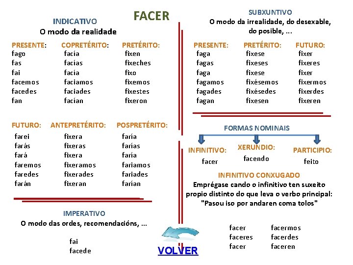INDICATIVO O modo da realidade PRESENTE: fago fas fai facemos facedes fan FUTURO: farei