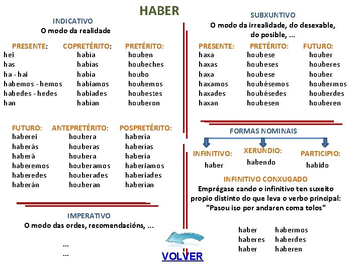 INDICATIVO O modo da realidade PRESENTE: COPRETÉRITO: hei había has habías ha - hai