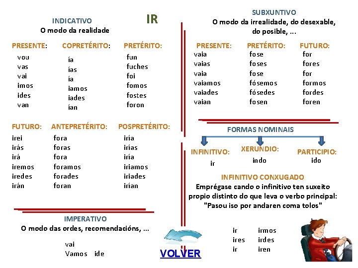 INDICATIVO O modo da realidade PRESENTE: vou vas vai imos ides van FUTURO: irei