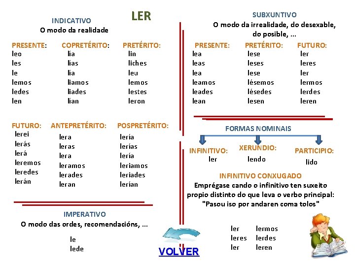 INDICATIVO O modo da realidade PRESENTE: leo les le lemos ledes len FUTURO: lerei