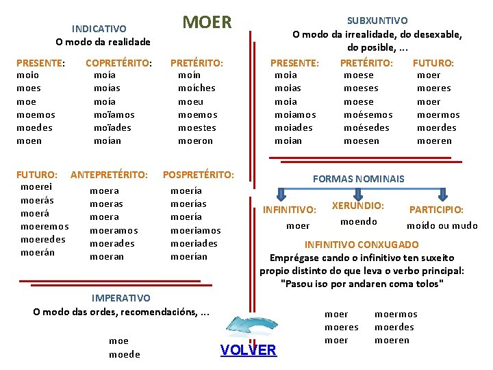 INDICATIVO O modo da realidade PRESENTE: moio moes moemos moedes moen COPRETÉRITO: moías moía