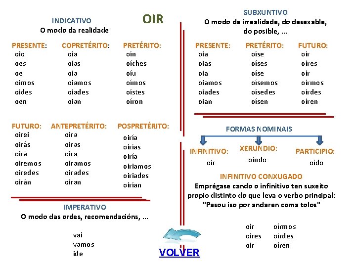 INDICATIVO O modo da realidade PRESENTE: oio oes oe oímos oídes oen FUTURO: oirei