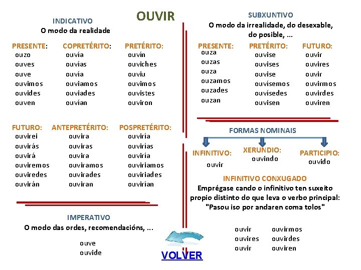 INDICATIVO O modo da realidade PRESENTE: ouzo ouves ouve ouvimos ouvides ouven COPRETÉRITO: ouvías