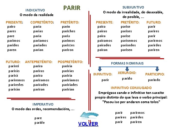 INDICATIVO O modo da realidade PRESENTE: pairo pares pare parimos parides paren COPRETÉRITO: parías