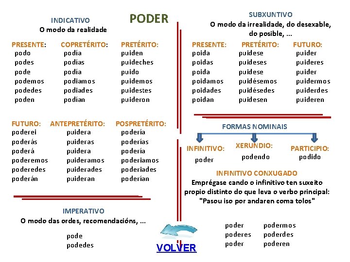 INDICATIVO O modo da realidade PRESENTE: podo podes podemos podedes poden COPRETÉRITO: podías podía