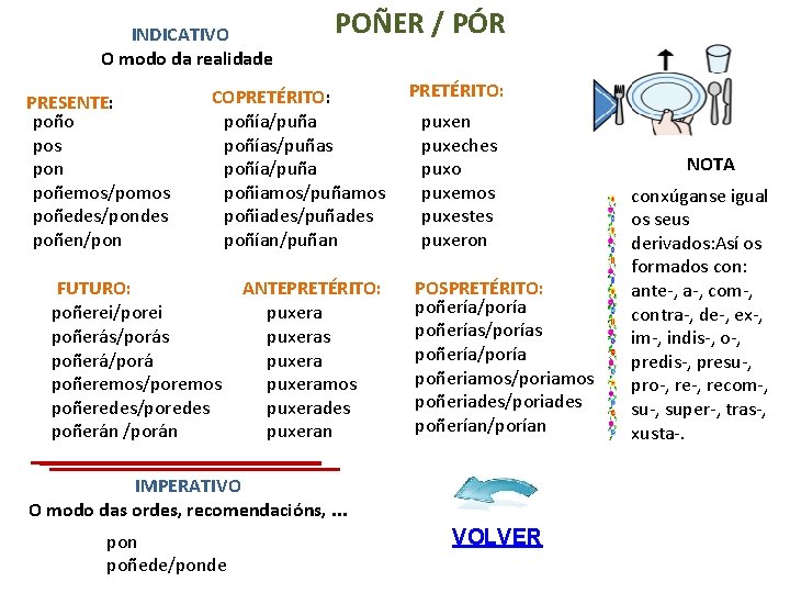 INDICATIVO O modo da realidade PRESENTE: poño pos pon poñemos/pomos poñedes/pondes poñen/pon POÑER /