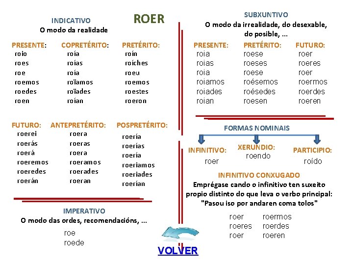 INDICATIVO O modo da realidade PRESENTE: roio roes roemos roedes roen COPRETÉRITO: roías roía