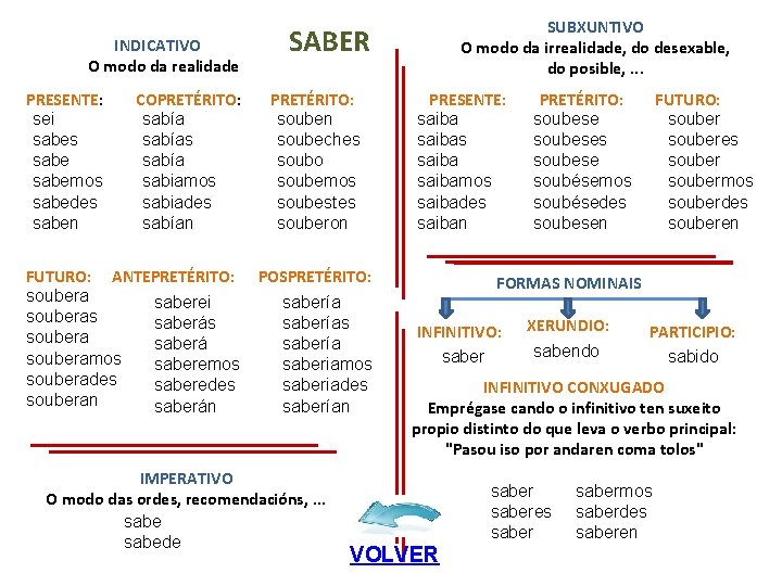 INDICATIVO O modo da realidade PRESENTE: sei sabes sabemos sabedes saben COPRETÉRITO: sabías sabía