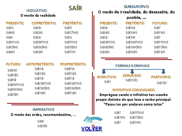 INDICATIVO O modo da realidade PRESENTE: saio saes sae saímos saídes saen COPRETÉRITO: saías