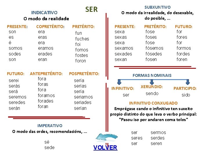 INDICATIVO O modo da realidade PRESENTE: son es é somos sodes son COPRETÉRITO: eras