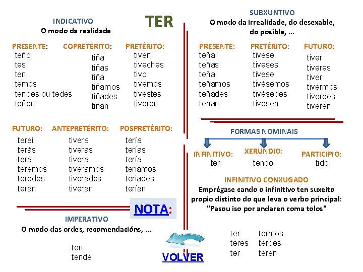 INDICATIVO O modo da realidade TER PRESENTE: COPRETÉRITO: teño tiven tiña tes tiveches tiñas