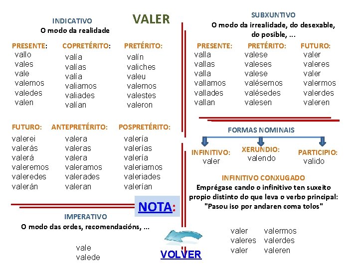 INDICATIVO O modo da realidade PRESENTE: vallo vales valemos valedes valen COPRETÉRITO: valías valía
