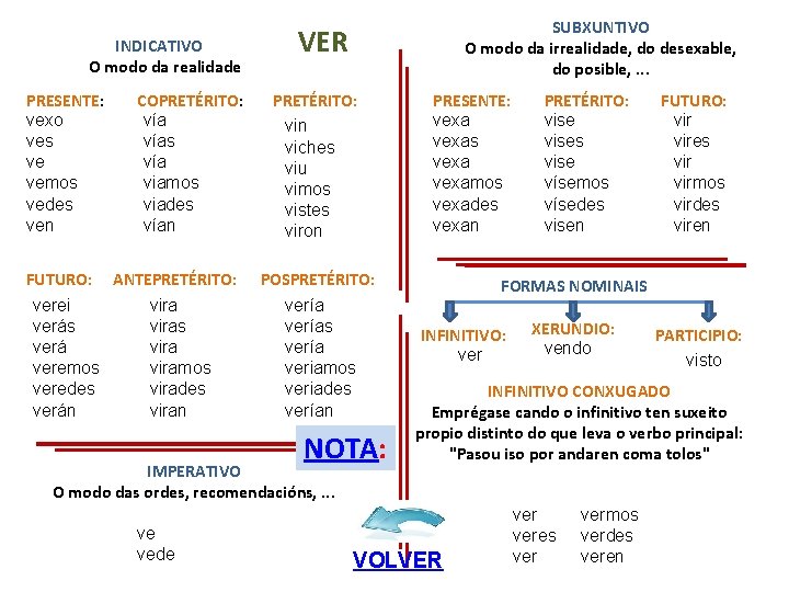 INDICATIVO O modo da realidade PRESENTE: vexo ves ve vemos vedes ven COPRETÉRITO: vías