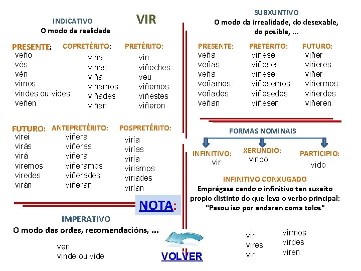 INDICATIVO O modo da realidade SUBXUNTIVO O modo da irrealidade, do desexable, do posible,