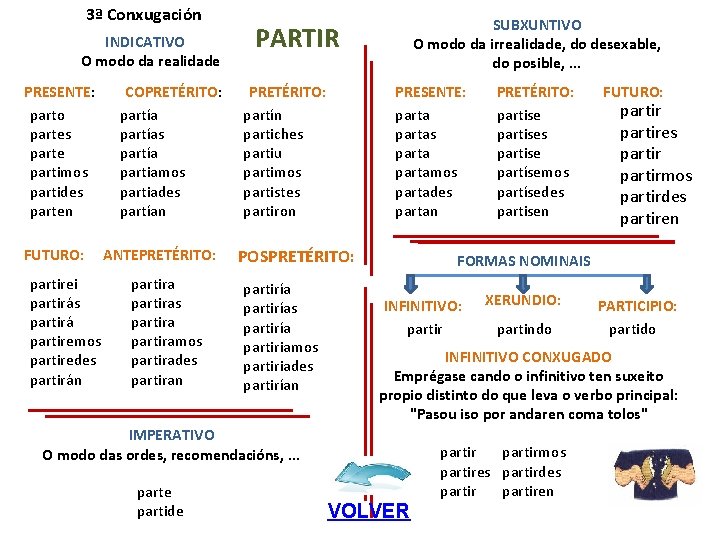 3ª Conxugación INDICATIVO O modo da realidade PRESENTE: parto partes parte partimos partides parten