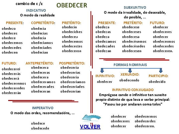 cambio de c /z INDICATIVO O modo da realidade PRESENTE: obedezo obedeces obedecemos obedecedes