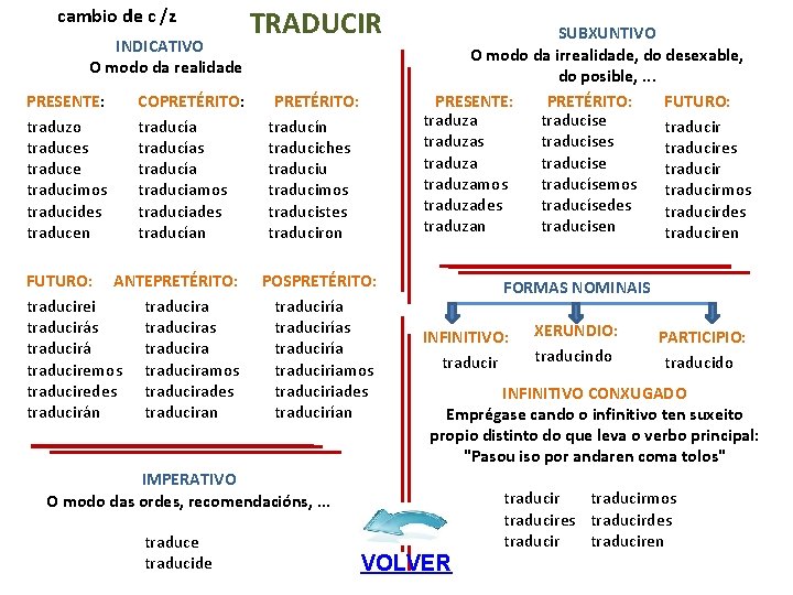 cambio de c /z INDICATIVO O modo da realidade PRESENTE: traduzo traduces traduce traducimos