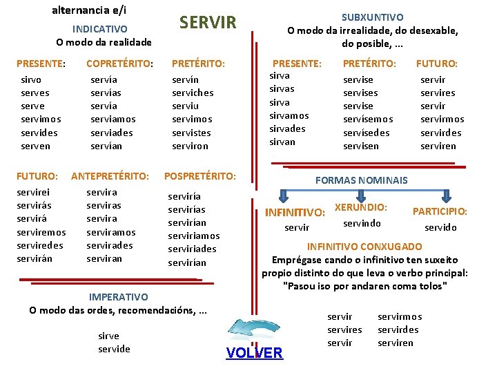 alternancia e/i INDICATIVO O modo da realidade PRESENTE: sirvo serves serve servimos servides serven