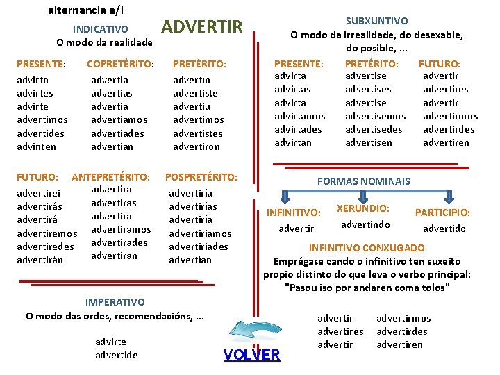 alternancia e/i INDICATIVO O modo da realidade PRESENTE: advirto advirtes advirte advertimos advertides advinten