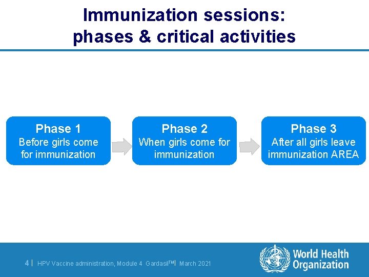 Immunization sessions: phases & critical activities Phase 1 Phase 2 Phase 3 Before girls