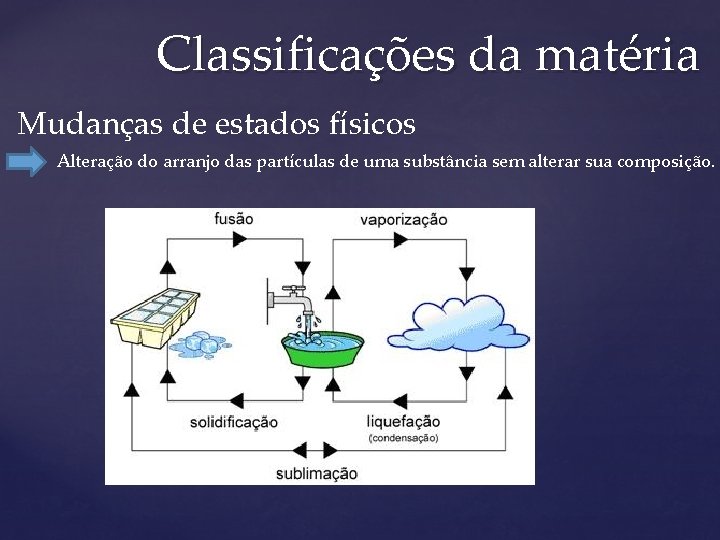 Classificações da matéria Mudanças de estados físicos Alteração do arranjo das partículas de uma