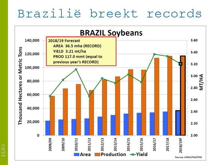 ILVO Brazilië breekt records 