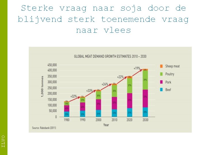 ILVO Sterke vraag naar soja door de blijvend sterk toenemende vraag naar vlees 