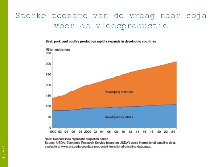 ILVO Sterke toename van de vraag naar soja voor de vleesproductie 