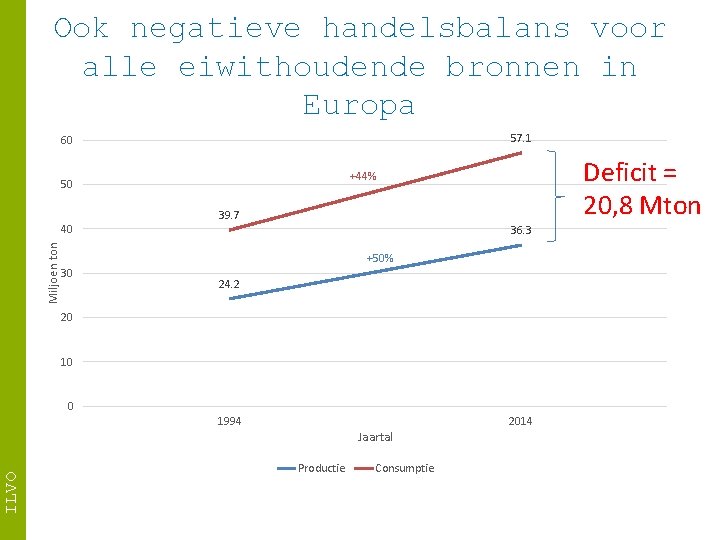 Ook negatieve handelsbalans voor alle eiwithoudende bronnen in Europa 57. 1 60 Miljoen ton
