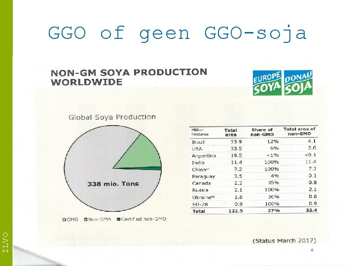 ILVO GGO of geen GGO-soja 