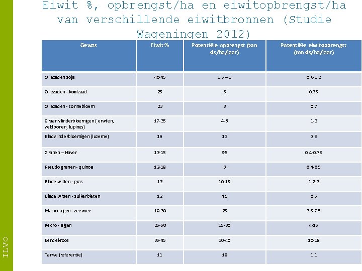 Eiwit %, opbrengst/ha en eiwitopbrengst/ha van verschillende eiwitbronnen (Studie Wageningen 2012) Gewas Eiwit %