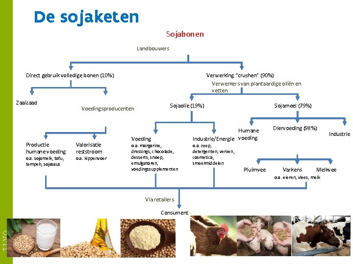 De sojaketen Sojabonen Landbouwers Direct gebruik volledige bonen (10%) Zaaizaad Productie humane voeding o.
