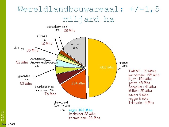 Wereldlandbouwareaal: +/-1, 5 miljard ha Suikerbiet+riet 2% 28 Mha kuilmais 1% 12 Mha vlas