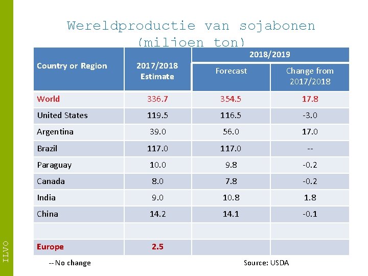 Wereldproductie van sojabonen (miljoen ton) ILVO Country or Region 2018/2019 2017/2018 Estimate Forecast Change