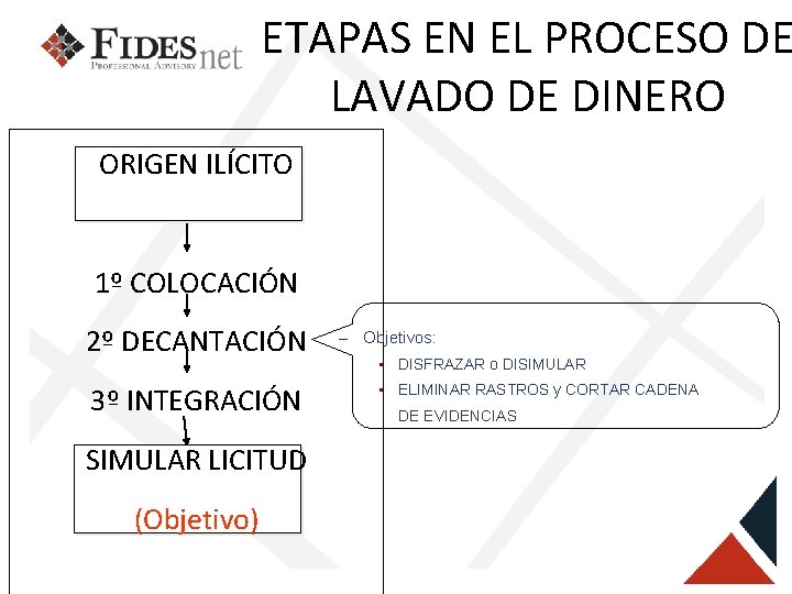 ETAPAS EN EL PROCESO DE LAVADO DE DINERO ORIGEN ILÍCITO 1º COLOCACIÓN 2º DECANTACIÓN