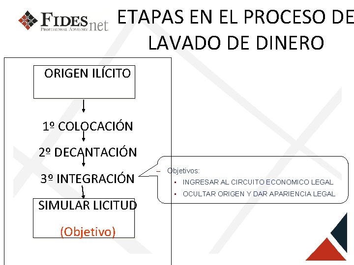 ETAPAS EN EL PROCESO DE LAVADO DE DINERO ORIGEN ILÍCITO 1º COLOCACIÓN 2º DECANTACIÓN