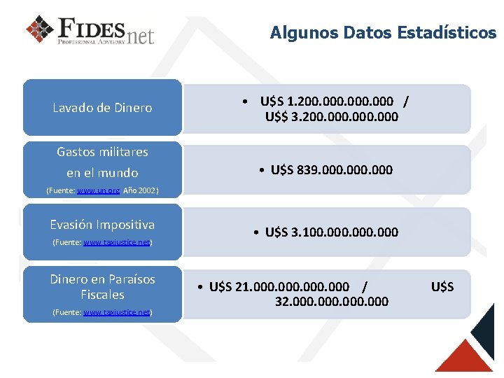 Algunos Datos Estadísticos Lavado de Dinero • U$S 1. 200. 000 / U$$ 3.