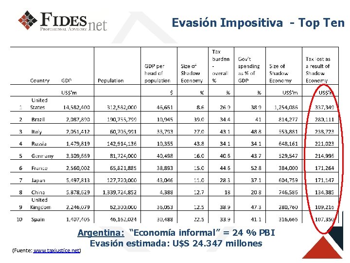 Evasión Impositiva - Top Ten Argentina: “Economía informal” = 24 % PBI Evasión estimada: